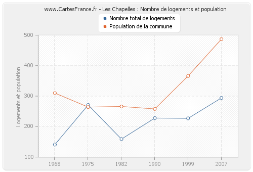 Les Chapelles : Nombre de logements et population